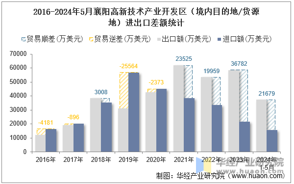 2016-2024年5月襄阳高新技术产业开发区（境内目的地/货源地）进出口差额统计