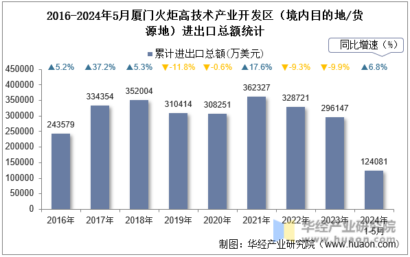 2016-2024年5月厦门火炬高技术产业开发区（境内目的地/货源地）进出口总额统计