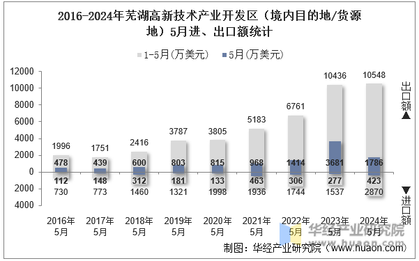 2016-2024年芜湖高新技术产业开发区（境内目的地/货源地）5月进、出口额统计