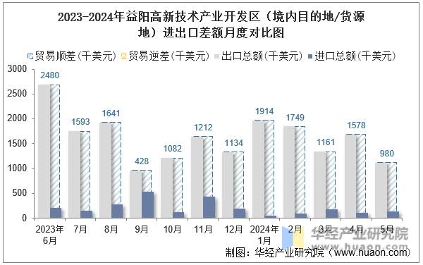 2023-2024年益阳高新技术产业开发区（境内目的地/货源地）进出口差额月度对比图