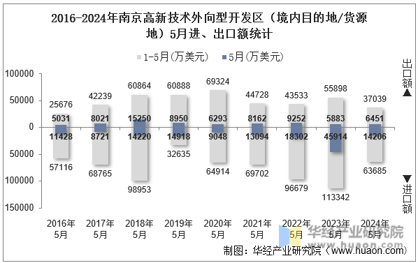 2016-2024年南京高新技术外向型开发区（境内目的地/货源地）5月进、出口额统计