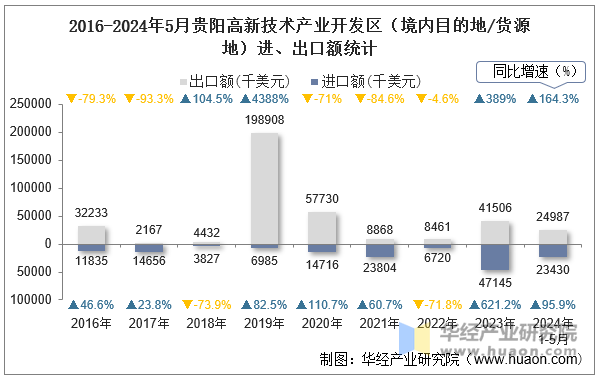 2016-2024年5月贵阳高新技术产业开发区（境内目的地/货源地）进、出口额统计