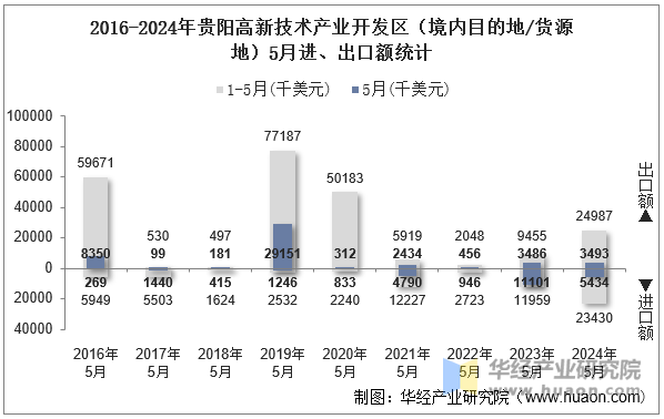 2016-2024年贵阳高新技术产业开发区（境内目的地/货源地）5月进、出口额统计