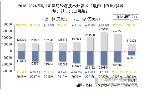 2016-2024年5月秦皇岛经济技术开发区（境内目的地/货源地）进、出口额统计