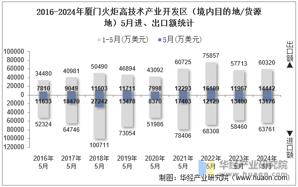 2016-2024年厦门火炬高技术产业开发区（境内目的地/货源地）5月进、出口额统计