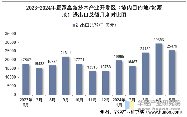 2023-2024年鹰潭高新技术产业开发区（境内目的地/货源地）进出口总额月度对比图