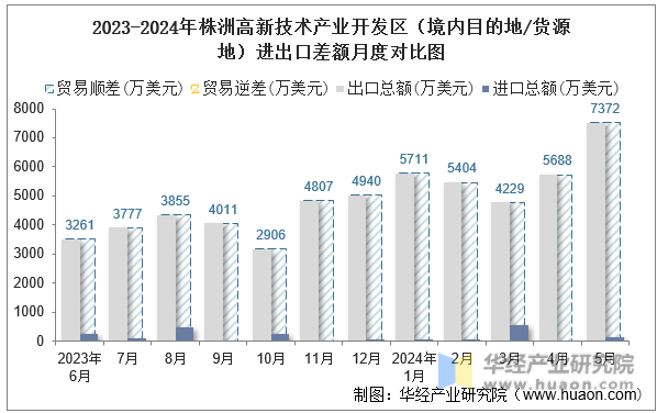 2023-2024年株洲高新技术产业开发区（境内目的地/货源地）进出口差额月度对比图