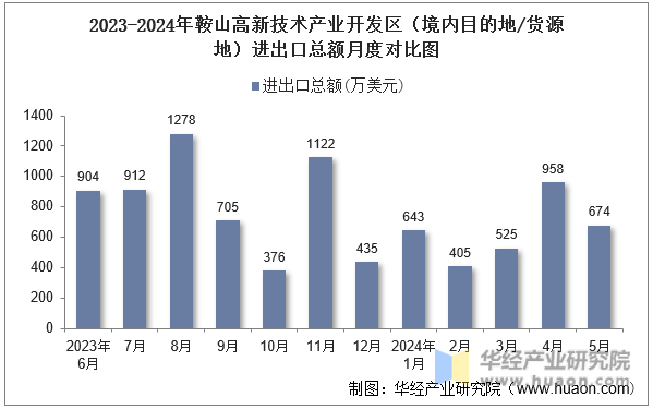 2023-2024年鞍山高新技术产业开发区（境内目的地/货源地）进出口总额月度对比图