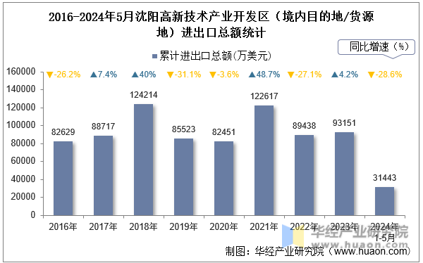 2016-2024年5月沈阳高新技术产业开发区（境内目的地/货源地）进出口总额统计