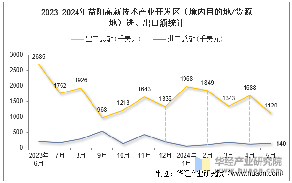 2023-2024年益阳高新技术产业开发区（境内目的地/货源地）进、出口额统计