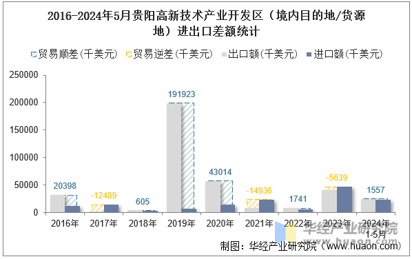 2016-2024年5月贵阳高新技术产业开发区（境内目的地/货源地）进出口差额统计