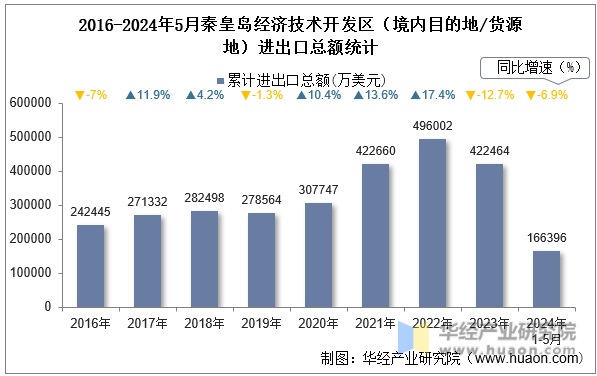 2016-2024年5月秦皇岛经济技术开发区（境内目的地/货源地）进出口总额统计