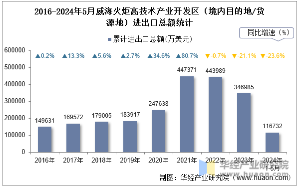 2016-2024年5月威海火炬高技术产业开发区（境内目的地/货源地）进出口总额统计