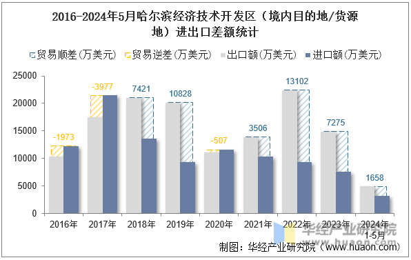 2016-2024年5月哈尔滨经济技术开发区（境内目的地/货源地）进出口差额统计