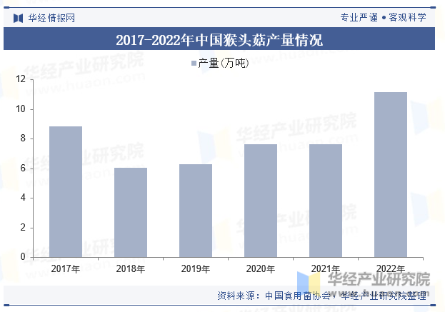 2017-2022年中国猴头菇产量情况