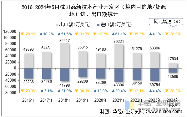 2016-2024年5月沈阳高新技术产业开发区（境内目的地/货源地）进、出口额统计
