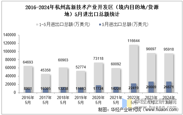 2016-2024年杭州高新技术产业开发区（境内目的地/货源地）5月进出口总额统计