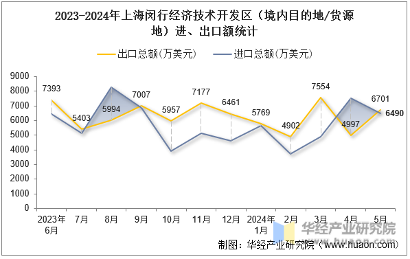 2023-2024年上海闵行经济技术开发区（境内目的地/货源地）进、出口额统计