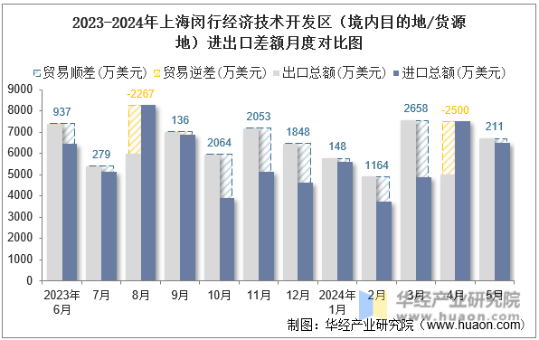 2023-2024年上海闵行经济技术开发区（境内目的地/货源地）进出口差额月度对比图