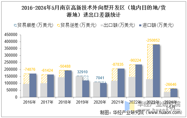 2016-2024年5月南京高新技术外向型开发区（境内目的地/货源地）进出口差额统计