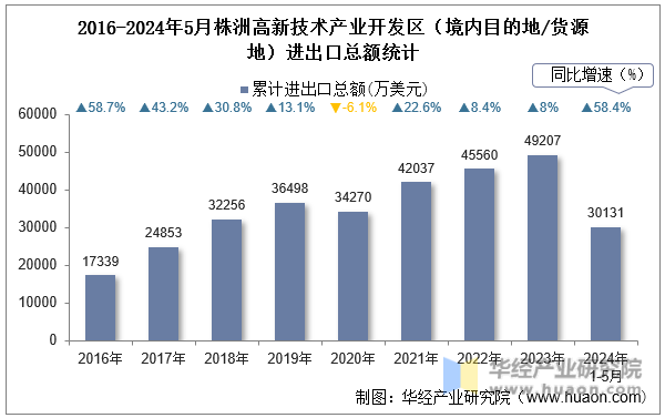 2016-2024年5月株洲高新技术产业开发区（境内目的地/货源地）进出口总额统计