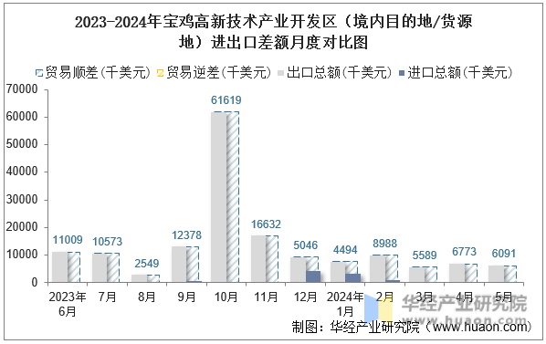 2023-2024年宝鸡高新技术产业开发区（境内目的地/货源地）进出口差额月度对比图