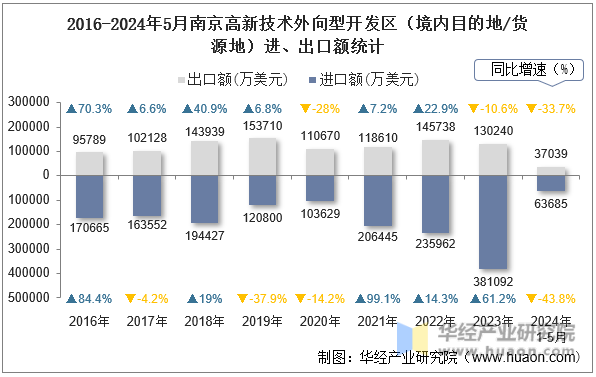 2016-2024年5月南京高新技术外向型开发区（境内目的地/货源地）进、出口额统计
