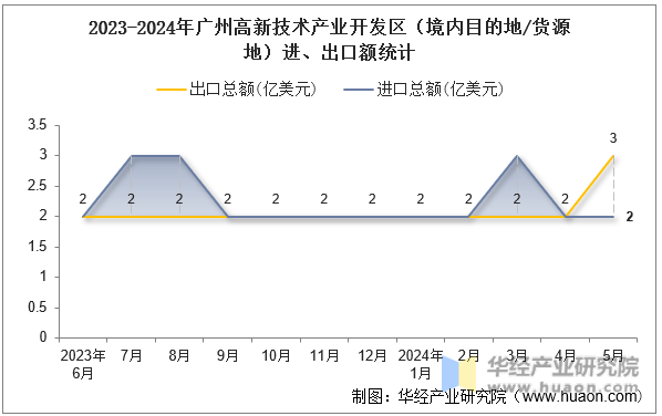 2023-2024年广州高新技术产业开发区（境内目的地/货源地）进、出口额统计