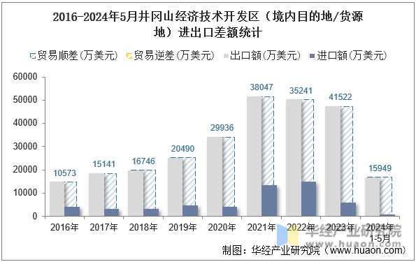 2016-2024年5月井冈山经济技术开发区（境内目的地/货源地）进出口差额统计