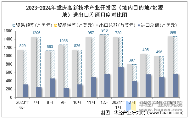 2023-2024年重庆高新技术产业开发区（境内目的地/货源地）进出口差额月度对比图