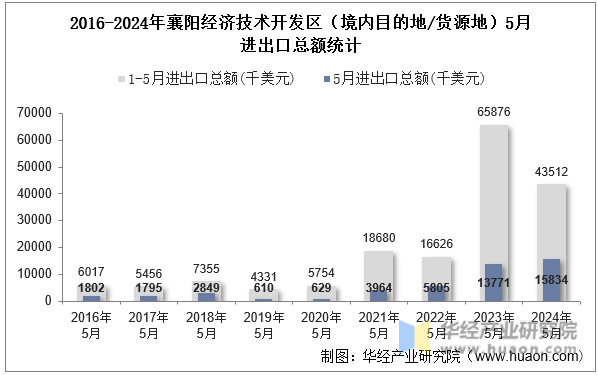 2016-2024年襄阳经济技术开发区（境内目的地/货源地）5月进出口总额统计