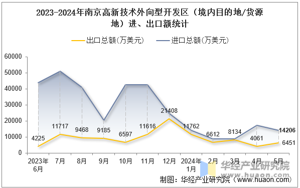 2023-2024年南京高新技术外向型开发区（境内目的地/货源地）进、出口额统计
