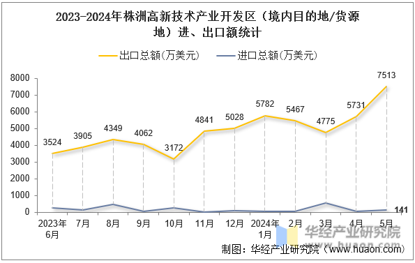 2023-2024年株洲高新技术产业开发区（境内目的地/货源地）进、出口额统计