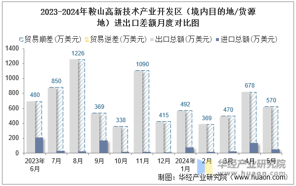 2023-2024年鞍山高新技术产业开发区（境内目的地/货源地）进出口差额月度对比图