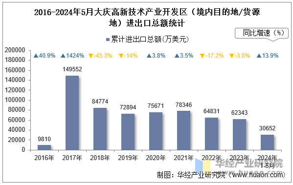 2016-2024年5月大庆高新技术产业开发区（境内目的地/货源地）进出口总额统计