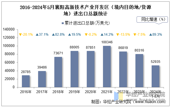 2016-2024年5月襄阳高新技术产业开发区（境内目的地/货源地）进出口总额统计
