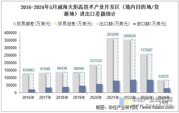 2016-2024年5月威海火炬高技术产业开发区（境内目的地/货源地）进出口差额统计