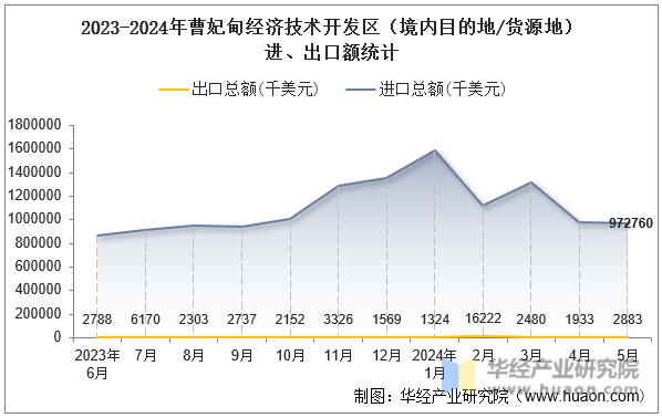 2023-2024年曹妃甸经济技术开发区（境内目的地/货源地）进、出口额统计