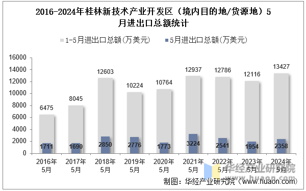 2016-2024年桂林新技术产业开发区（境内目的地/货源地）5月进出口总额统计