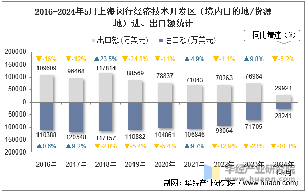 2016-2024年5月上海闵行经济技术开发区（境内目的地/货源地）进、出口额统计