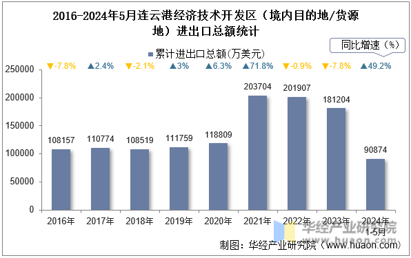 2016-2024年5月连云港经济技术开发区（境内目的地/货源地）进出口总额统计