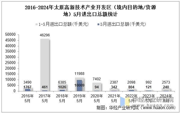 2016-2024年太原高新技术产业开发区（境内目的地/货源地）5月进出口总额统计