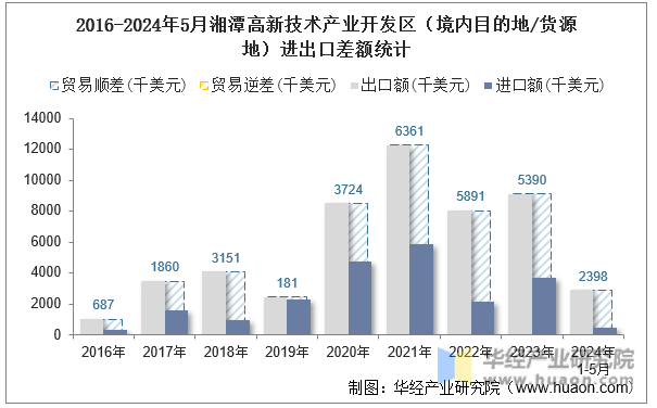 2016-2024年5月湘潭高新技术产业开发区（境内目的地/货源地）进出口差额统计