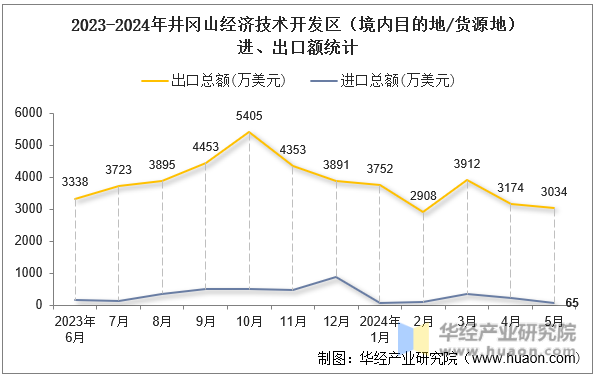 2023-2024年井冈山经济技术开发区（境内目的地/货源地）进、出口额统计