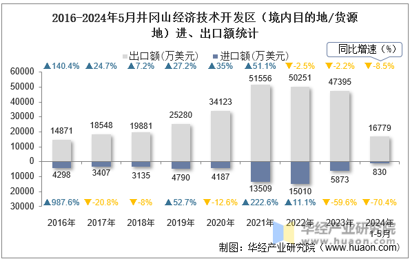 2016-2024年5月井冈山经济技术开发区（境内目的地/货源地）进、出口额统计