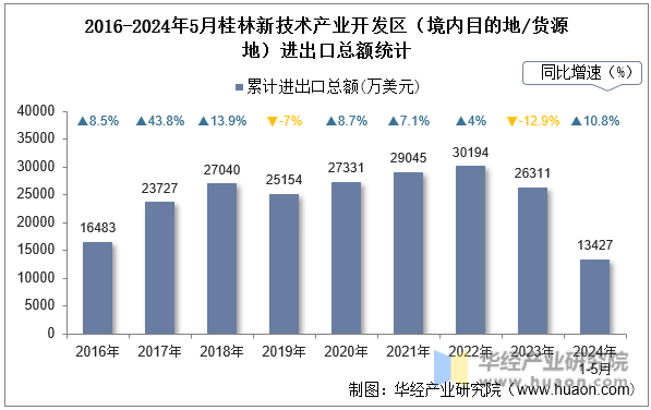 2016-2024年5月桂林新技术产业开发区（境内目的地/货源地）进出口总额统计
