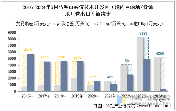 2016-2024年5月马鞍山经济技术开发区（境内目的地/货源地）进出口差额统计