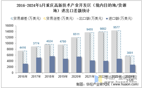 2016-2024年5月重庆高新技术产业开发区（境内目的地/货源地）进出口差额统计