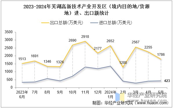 2023-2024年芜湖高新技术产业开发区（境内目的地/货源地）进、出口额统计