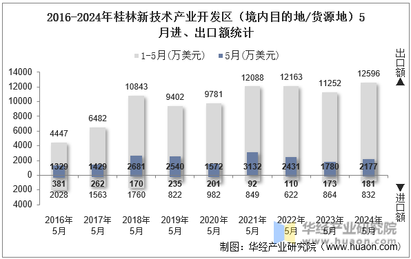 2016-2024年桂林新技术产业开发区（境内目的地/货源地）5月进、出口额统计